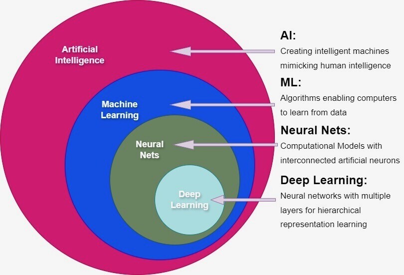 AI to ML relationship