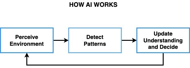 Workflow how AI Works